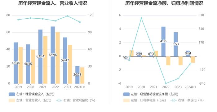 茂化实华：2024年上半年亏损9409.52万元