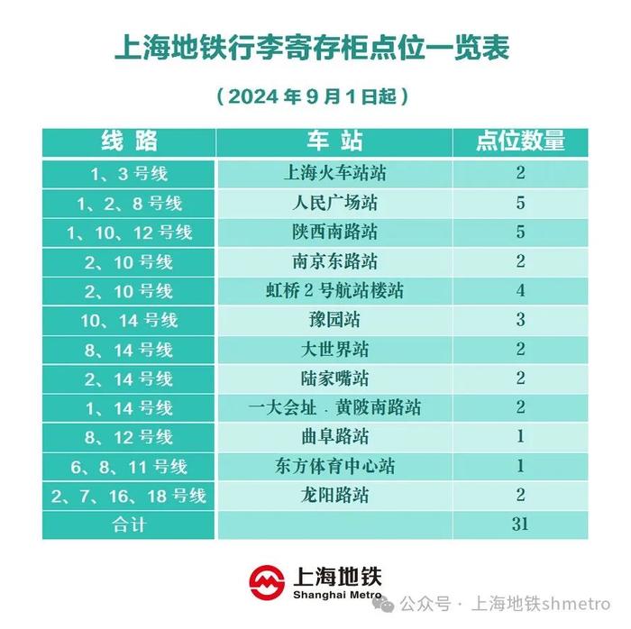 上海地铁 9 月 1 日起正式提供行李收费自助寄存服务，覆盖 12 座车站