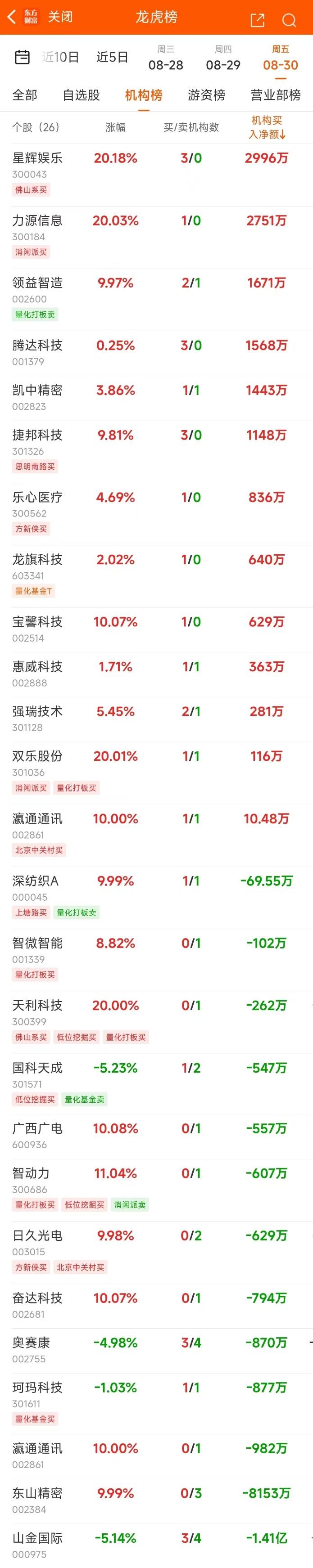 8月30日龙虎榜：2.17亿抢筹银邦股份 机构净买入13只股