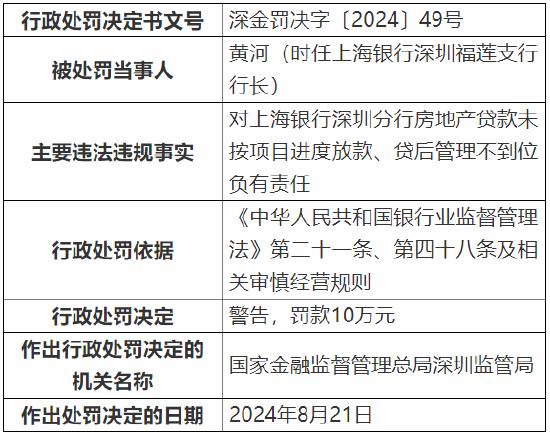 上海银行深圳分行被罚款368万元：因个人经营性贷款“三查”不到位等多项违法违规行为