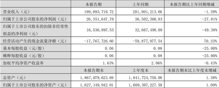 甘化科工：2024年上半年净利润2635.16万元 同比下降27.81%