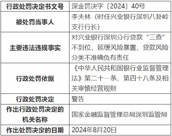 兴业银行深圳分行被罚160万元：因款“三查”不到位等