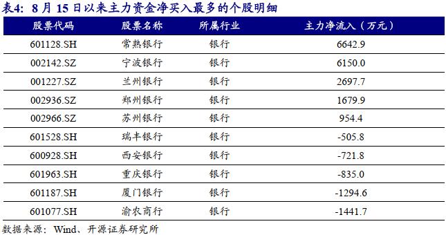 银行板块的资金行为监测 | 开源金工