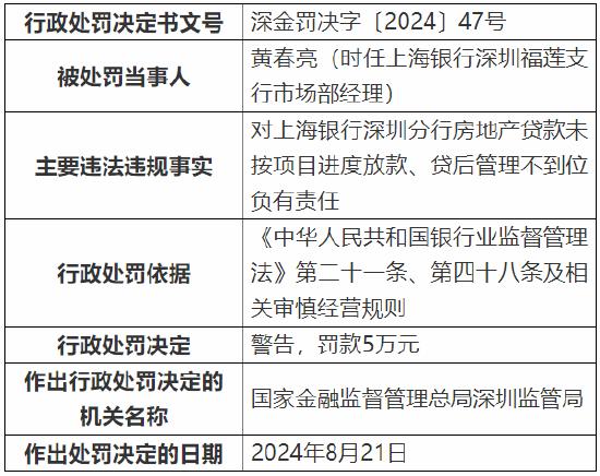 上海银行深圳分行被罚款368万元：因个人经营性贷款“三查”不到位等多项违法违规行为