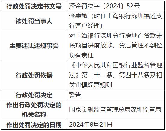 上海银行深圳分行被罚款368万元：因个人经营性贷款“三查”不到位等多项违法违规行为