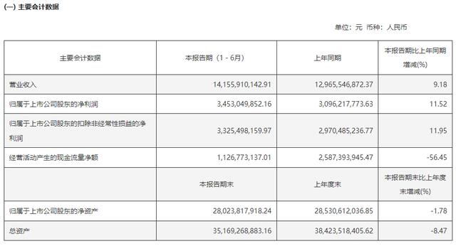 海天味业产品全面开花，营收、利润双增 | 财报见闻