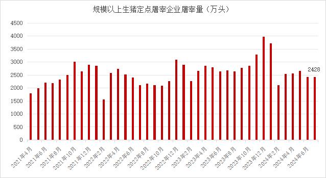 市场 ‖2024年7月生猪产品数据