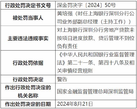 上海银行深圳分行被罚款368万元：因个人经营性贷款“三查”不到位等多项违法违规行为