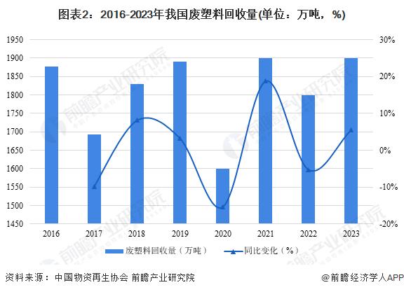 2024年中国再生资源行业供给市场分析 非金属类再生资源市场差异化发展【组图】