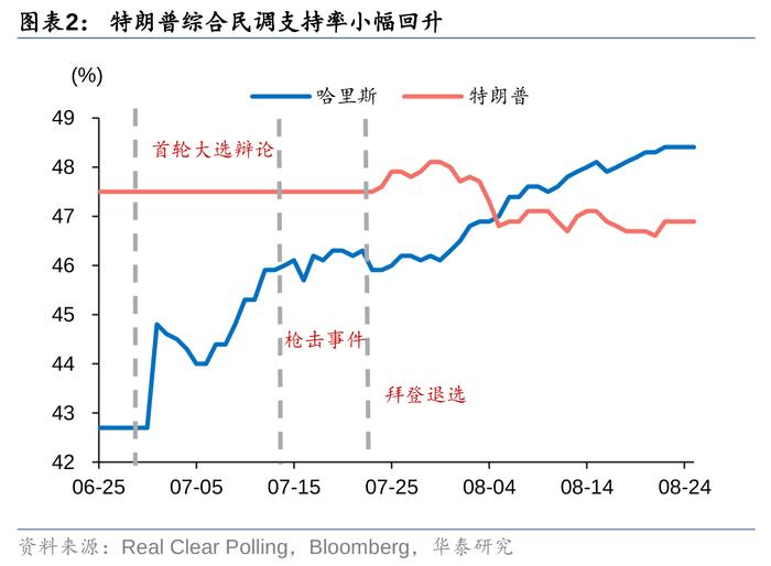 华泰 | 固收：降息和大选两大交易主线的新变化