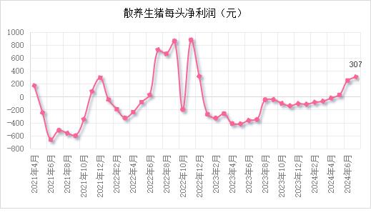 市场 ‖2024年7月生猪产品数据