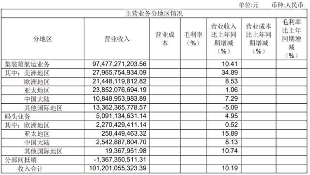 紧握“航运红利”，中远海控上半年营收破千亿，同比增速超10%