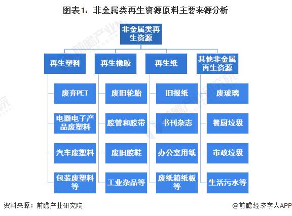 2024年中国再生资源行业供给市场分析 非金属类再生资源市场差异化发展【组图】