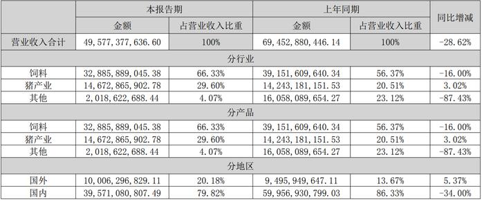 生猪行情回暖新希望H1大幅减亏 但饲料业务却悄然承压|财报解读