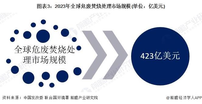 2024年全球危废焚烧处理行业市场现状及发展前景分析 2029年全球危废焚烧处理市场规模有望达664亿美元【组图】