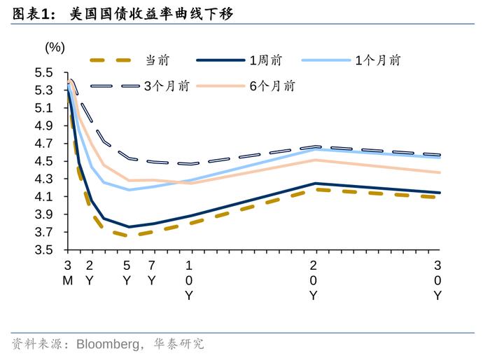 华泰 | 固收：降息和大选两大交易主线的新变化