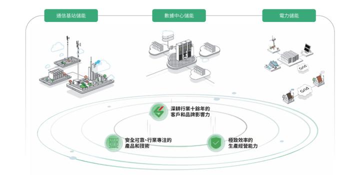 两遭问询的双登股份转战港交所，通信及数据中心储能设备市占率第一