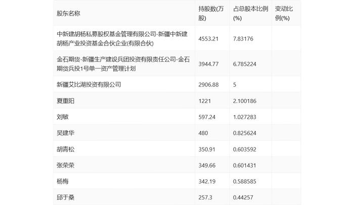 新赛股份：2024年上半年净利润742.63万元 同比下降33.28%