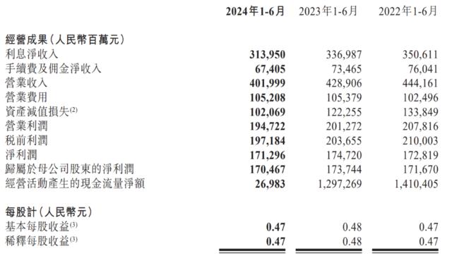 首次中期分红，工商银行上半年实现净利润1713亿，分红511亿