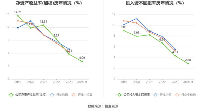 卧龙电驱：2024年上半年净利润3.93亿元 同比下降35.09%