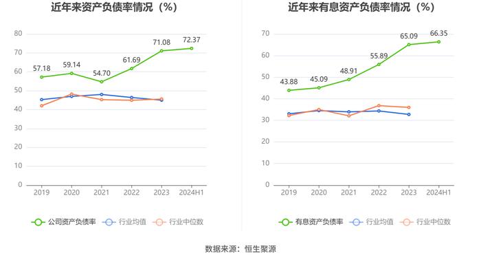 四川成渝：2024年上半年净利润6.98亿元 同比下降10.47%