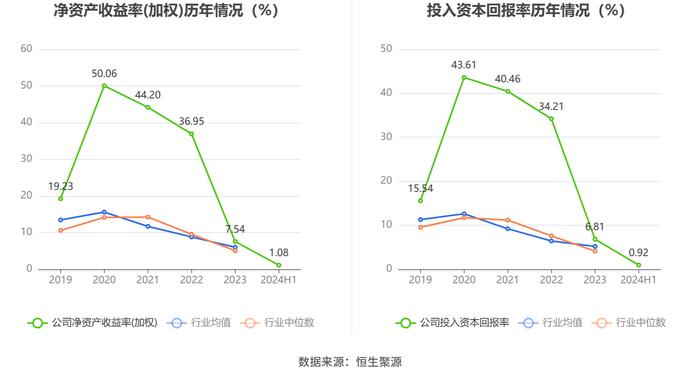 金域医学：2024年上半年净利润8965.02万元 同比下降68.53%