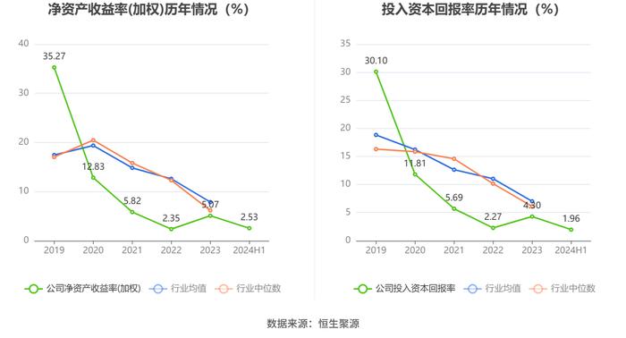 凯迪股份：2024年上半年净利润5532.49万元 同比增长10.73%