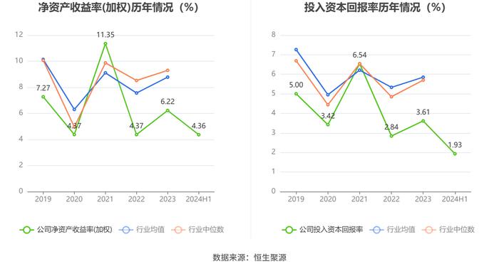 四川成渝：2024年上半年净利润6.98亿元 同比下降10.47%