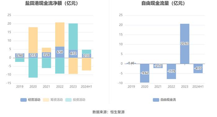 盐田港：2024年上半年净利润6.28亿元 同比增长4.38%