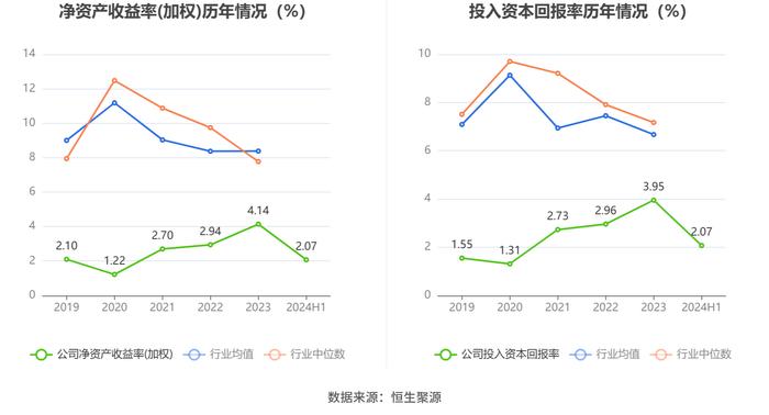 中国西电：2024年上半年净利润同比增长5.23% 拟10派0.35元