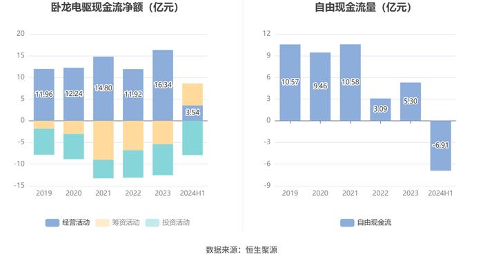 卧龙电驱：2024年上半年净利润3.93亿元 同比下降35.09%