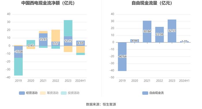 中国西电：2024年上半年净利润同比增长5.23% 拟10派0.35元