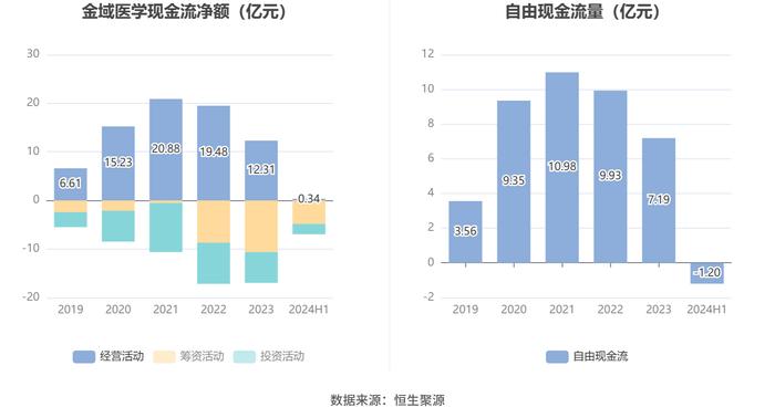 金域医学：2024年上半年净利润8965.02万元 同比下降68.53%