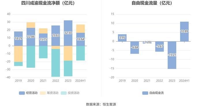 四川成渝：2024年上半年净利润6.98亿元 同比下降10.47%