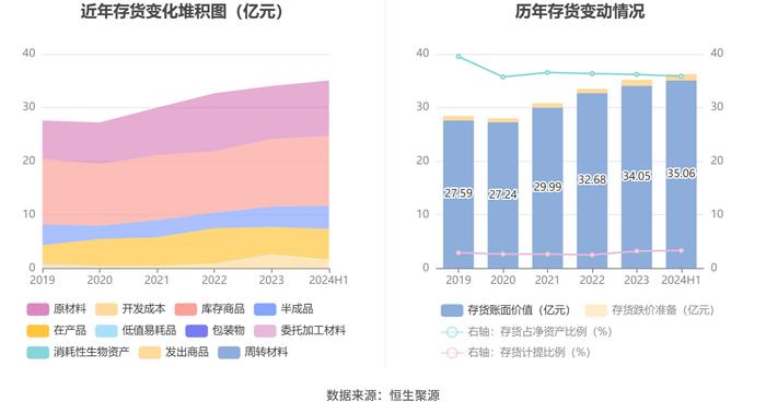 卧龙电驱：2024年上半年净利润3.93亿元 同比下降35.09%