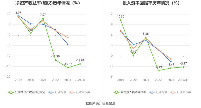 茂化实华：2024年上半年亏损9409.52万元