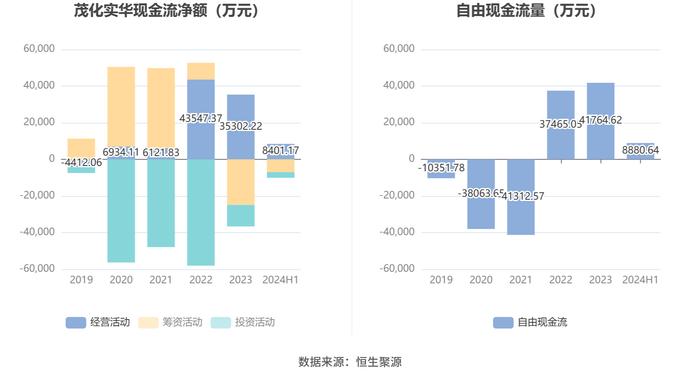 茂化实华：2024年上半年亏损9409.52万元