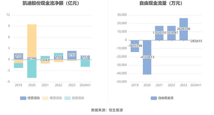 凯迪股份：2024年上半年净利润5532.49万元 同比增长10.73%