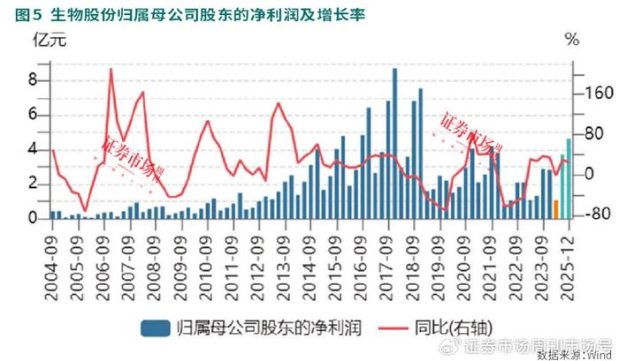 下游生猪价格上涨，上游动物保健板块估值持续修复