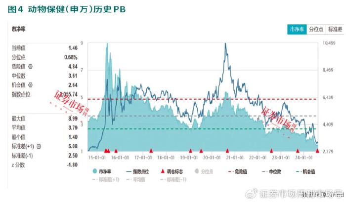 下游生猪价格上涨，上游动物保健板块估值持续修复