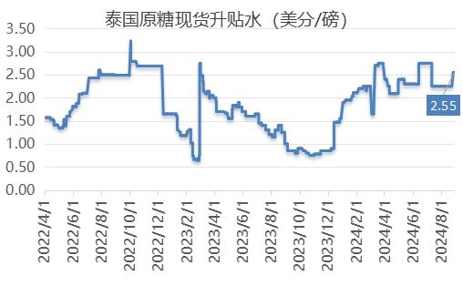 巴西产量前景下调支撑原糖现货升水