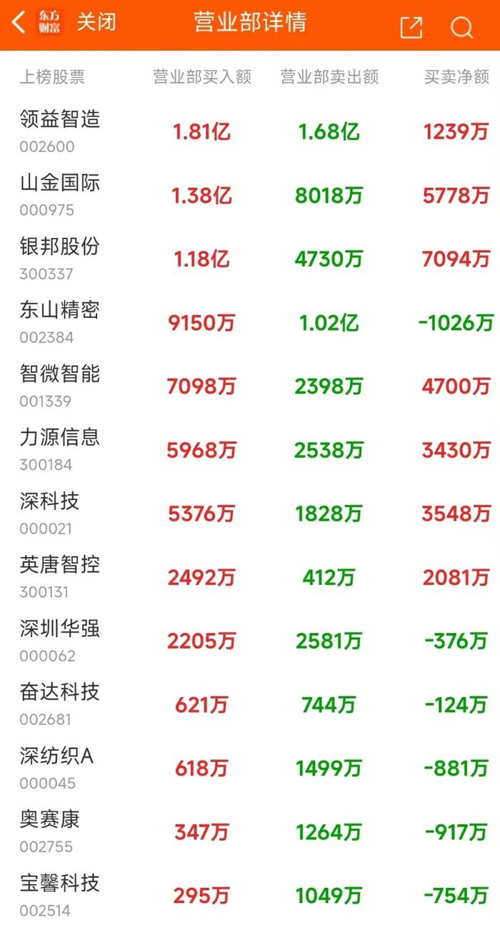 8月30日龙虎榜：2.17亿抢筹银邦股份 机构净买入13只股