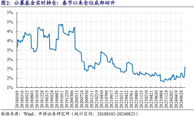 银行板块的资金行为监测 | 开源金工