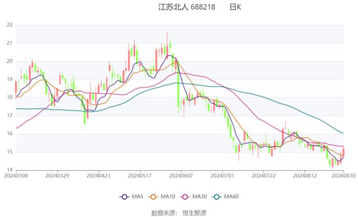 江苏北人：2024年上半年净利润1766.79万元 同比下降43.41%