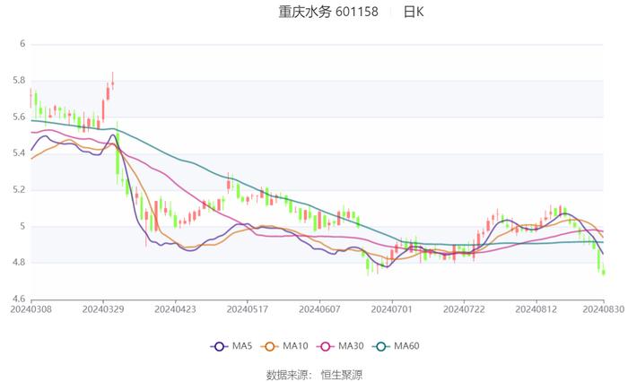 重庆水务：2024年上半年净利润4.16亿元 同比下降41.60%