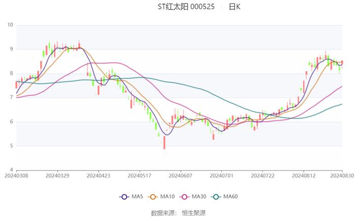 ST红太阳：2024年上半年净利润2123.20万元 同比增长17.81%