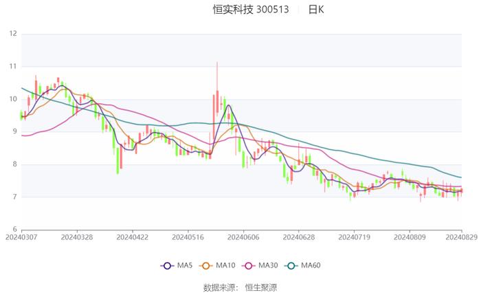 恒实科技：2024年上半年亏损5095.78万元