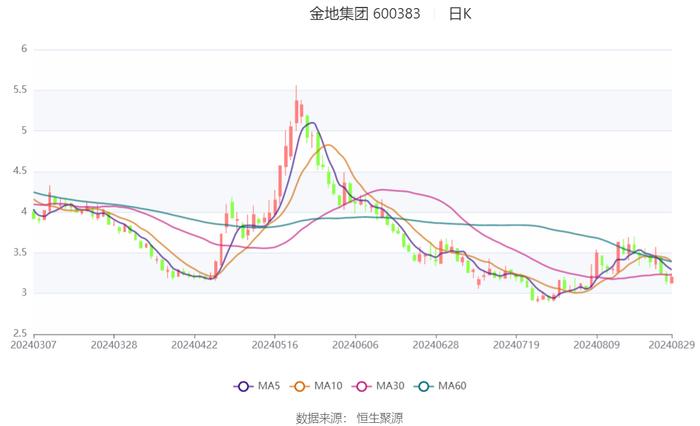 金地集团：2024年上半年亏损33.61亿元