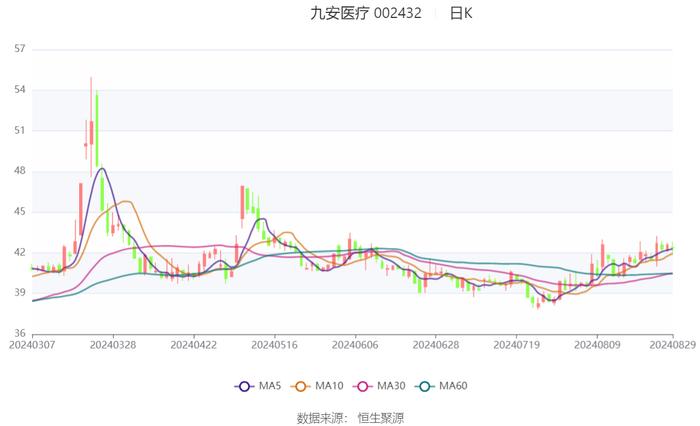 九安医疗：2024年上半年净利润6.02亿元 同比下降23.42%