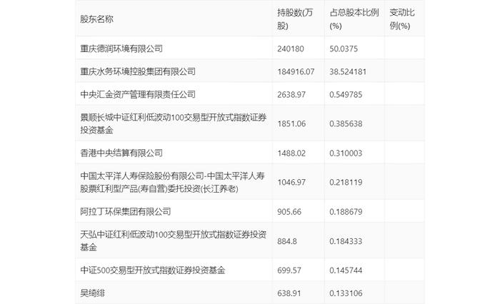 重庆水务：2024年上半年净利润4.16亿元 同比下降41.60%